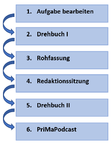 Erstellungsprozess
